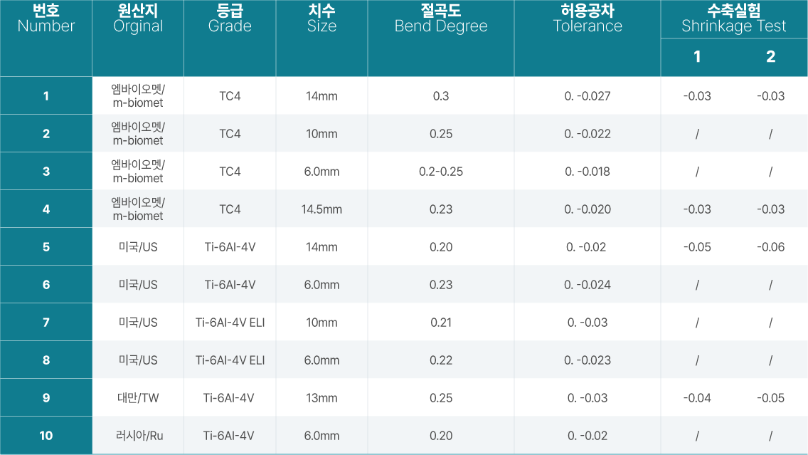 Straightness, tolerance, surface, shrinkage test of titanium round bars for implant surgery